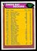 1976 Topps Green Bay Packers checklist football card