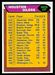 1976 Topps Houston Oilers checklist football card